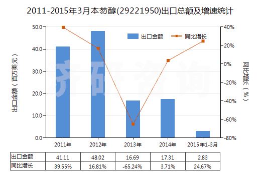 2011-2015年3月本芴醇(29221950)出口總額及增速統(tǒng)計(jì)